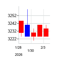 2026年の北雄ラッキーの配当落ち日前後の株価チャート