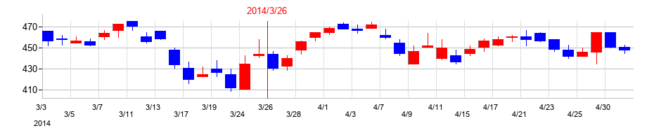 2014年のJPホールディングスの配当落ち日前後の株価チャート