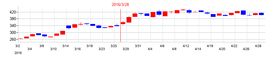 2016年のJPホールディングスの配当落ち日前後の株価チャート