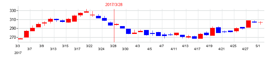 2017年のJPホールディングスの配当落ち日前後の株価チャート