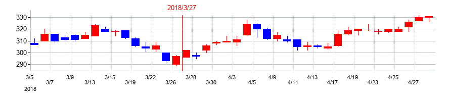 2018年のJPホールディングスの配当落ち日前後の株価チャート