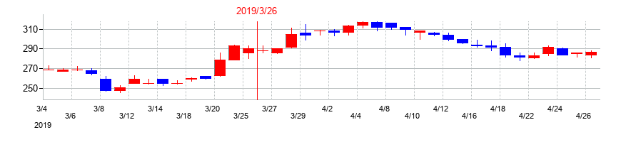 2019年のJPホールディングスの配当落ち日前後の株価チャート