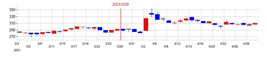 2021年のJPホールディングスの配当落ち日前後の株価チャート