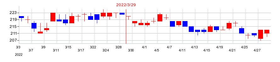2022年のJPホールディングスの配当落ち日前後の株価チャート