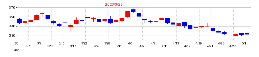 2023年のJPホールディングスの配当落ち日前後の株価チャート