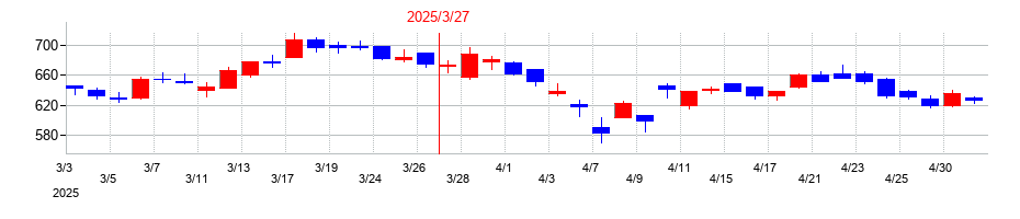 2025年のJPホールディングスの配当落ち日前後の株価チャート