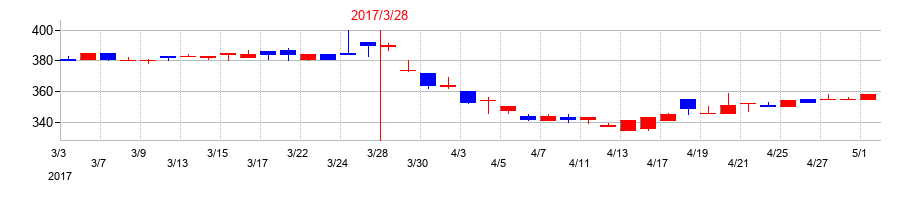 2017年の石光商事の配当落ち日前後の株価チャート