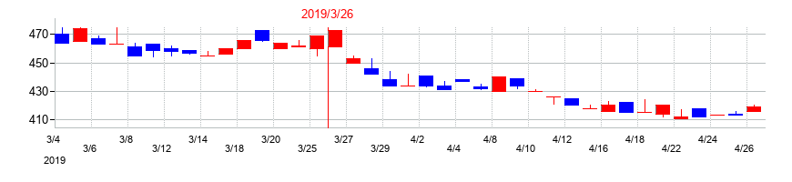 2019年の石光商事の配当落ち日前後の株価チャート