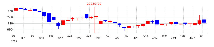2023年の石光商事の配当落ち日前後の株価チャート