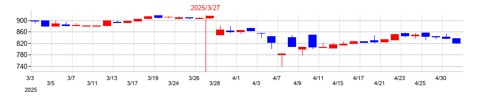 2025年の石光商事の配当落ち日前後の株価チャート