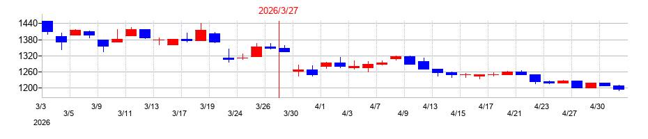 2026年の石光商事の配当落ち日前後の株価チャート