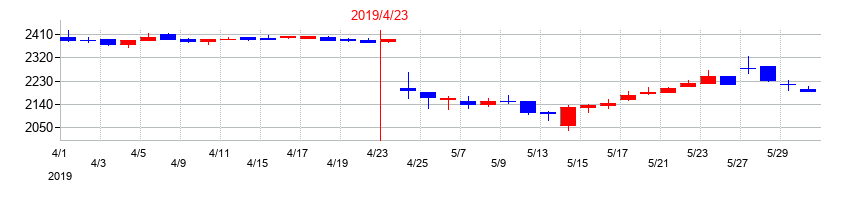 2019年のテンポスホールディングスの配当落ち日前後の株価チャート