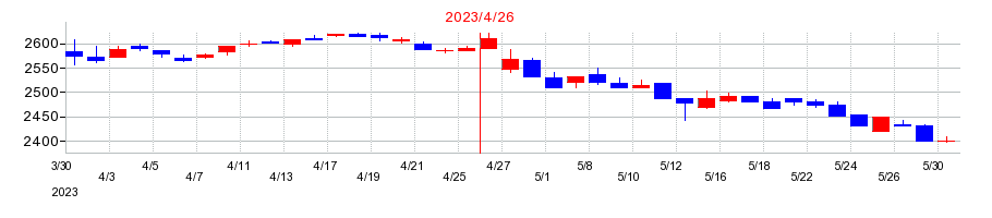 2023年のテンポスホールディングスの配当落ち日前後の株価チャート