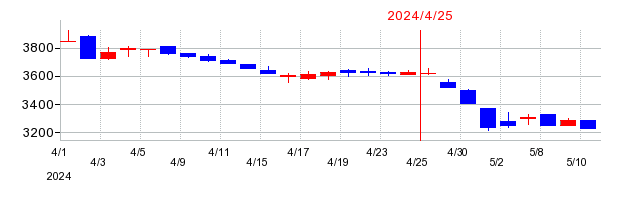 2024年のテンポスホールディングスの配当落ち日前後の株価チャート