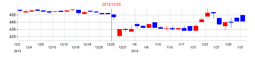 2013年のフジオフードグループ本社の配当落ち日前後の株価チャート
