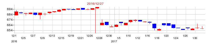 2016年のフジオフードグループ本社の配当落ち日前後の株価チャート
