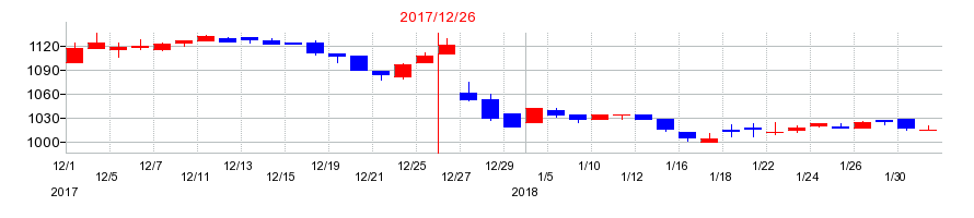 2017年のフジオフードグループ本社の配当落ち日前後の株価チャート
