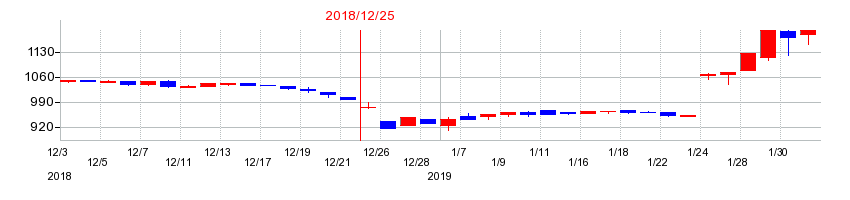 2018年のフジオフードグループ本社の配当落ち日前後の株価チャート
