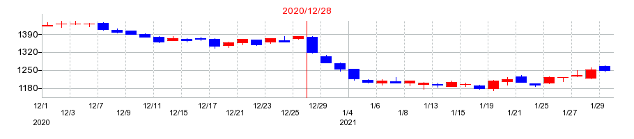 2020年のフジオフードグループ本社の配当落ち日前後の株価チャート