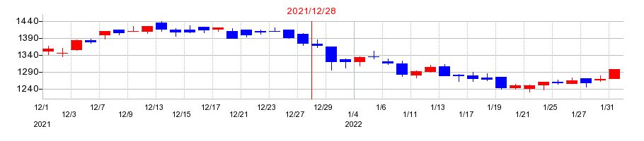 2021年のフジオフードグループ本社の配当落ち日前後の株価チャート