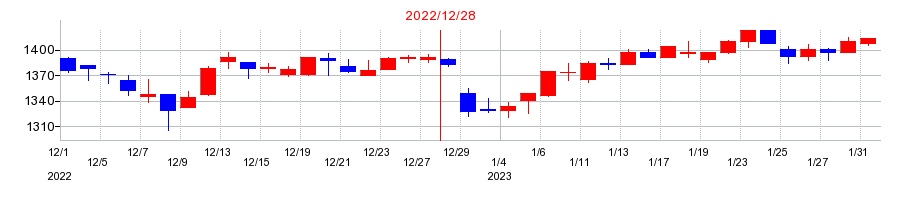 2022年のフジオフードグループ本社の配当落ち日前後の株価チャート