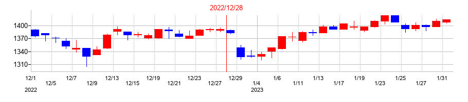 2022年のフジオフードグループ本社の配当落ち日前後の株価チャート