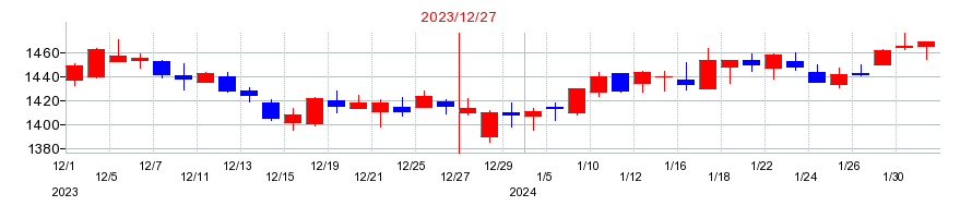 2023年のフジオフードグループ本社の配当落ち日前後の株価チャート