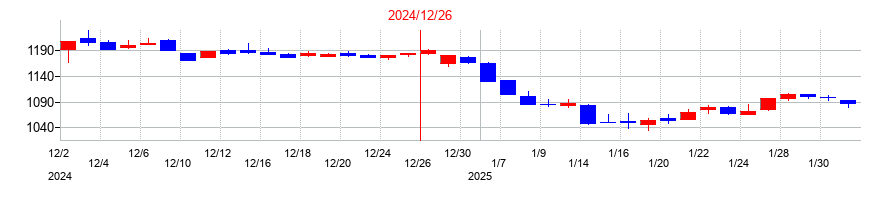 2024年のフジオフードグループ本社の配当落ち日前後の株価チャート