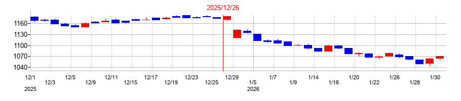 2025年のフジオフードグループ本社の配当落ち日前後の株価チャート