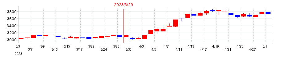 2023年のあみやき亭の配当落ち日前後の株価チャート