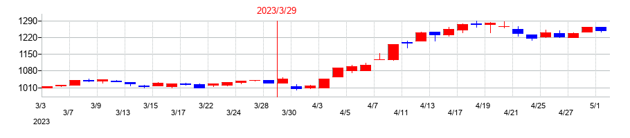 2023年のあみやき亭の配当落ち日前後の株価チャート