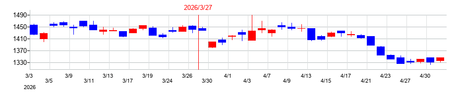 2026年のあみやき亭の配当落ち日前後の株価チャート