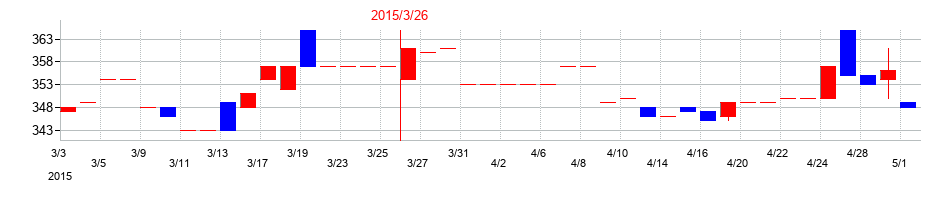2015年の東葛ホールディングスの配当落ち日前後の株価チャート