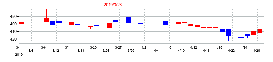 2019年の東葛ホールディングスの配当落ち日前後の株価チャート