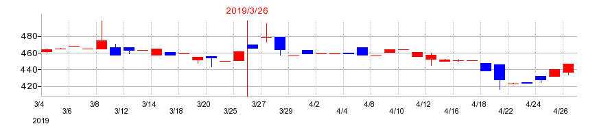 2019年の東葛ホールディングスの配当落ち日前後の株価チャート
