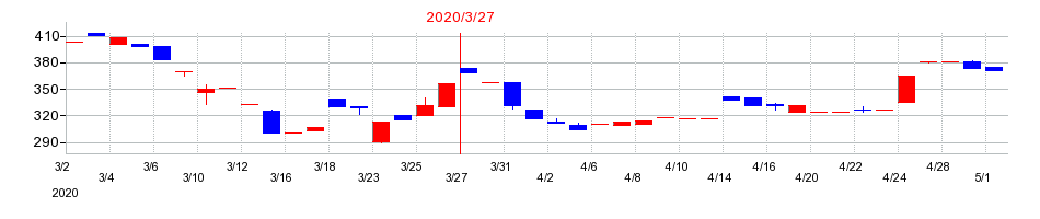 2020年の東葛ホールディングスの配当落ち日前後の株価チャート
