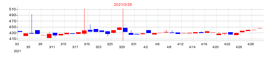 2021年の東葛ホールディングスの配当落ち日前後の株価チャート