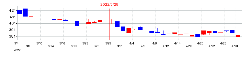 2022年の東葛ホールディングスの配当落ち日前後の株価チャート