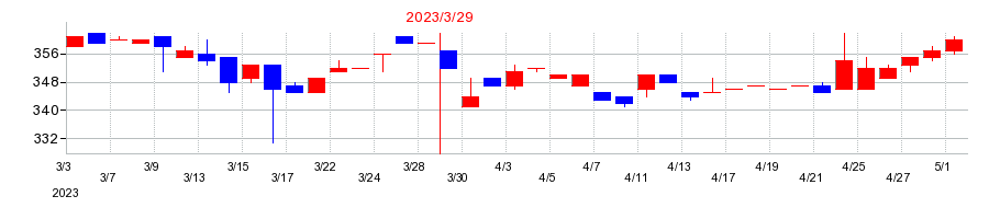 2023年の東葛ホールディングスの配当落ち日前後の株価チャート