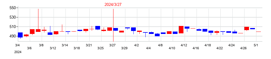 2024年の東葛ホールディングスの配当落ち日前後の株価チャート