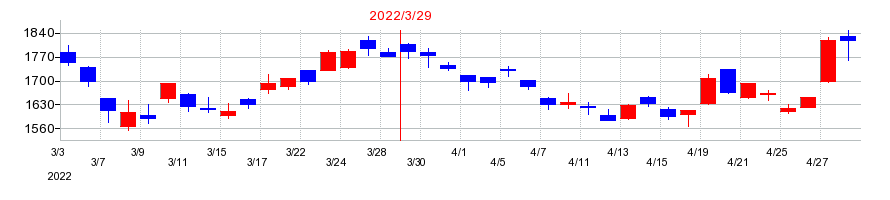 2022年の東京エレクトロン デバイスの配当落ち日前後の株価チャート