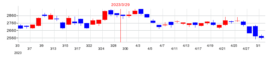 2023年の東京エレクトロン デバイスの配当落ち日前後の株価チャート