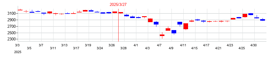 2025年の東京エレクトロン デバイスの配当落ち日前後の株価チャート