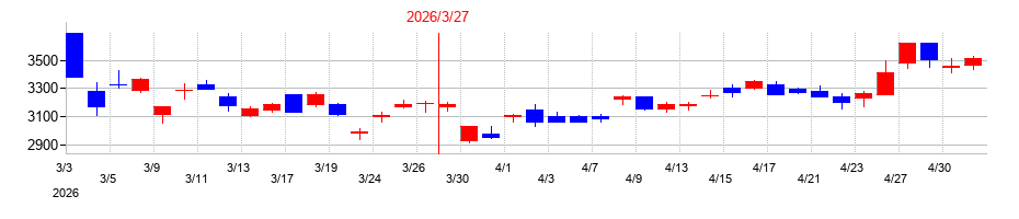 2026年の東京エレクトロン デバイスの配当落ち日前後の株価チャート