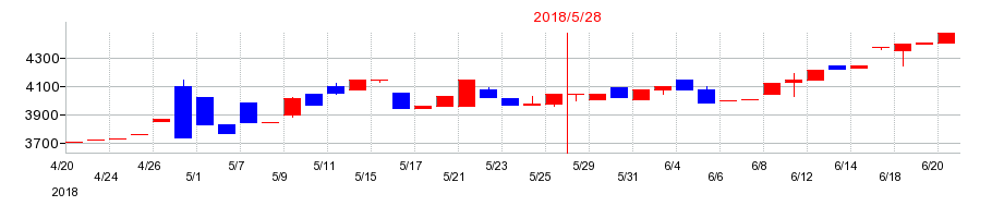 2018年のトシン・グループの配当落ち日前後の株価チャート