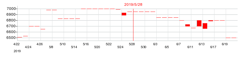 2019年のトシン・グループの配当落ち日前後の株価チャート