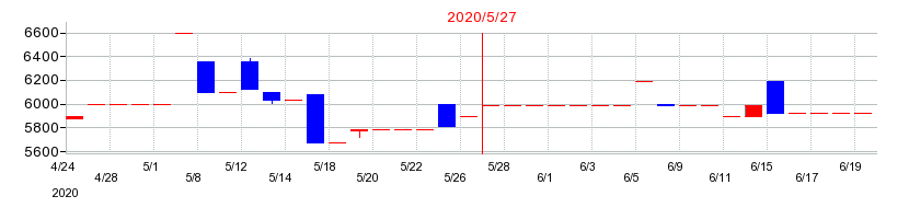 2020年のトシン・グループの配当落ち日前後の株価チャート