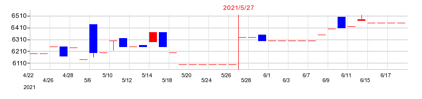 2021年のトシン・グループの配当落ち日前後の株価チャート