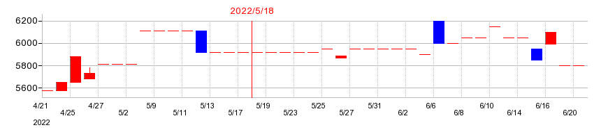 2022年のトシン・グループの配当落ち日前後の株価チャート