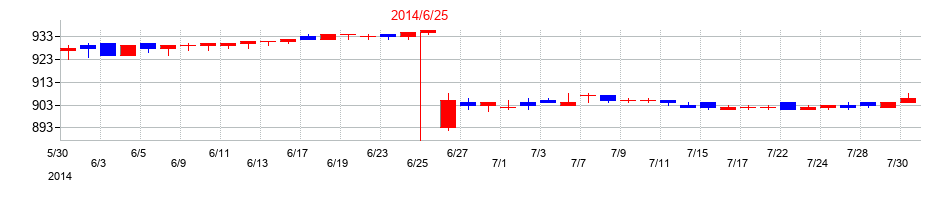 2014年のＳＡＮＫＯ　ＭＡＲＫＥＴＩＮＧ　ＦＯＯＤＳの配当落ち日前後の株価チャート